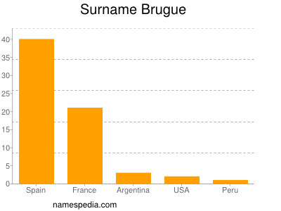 Familiennamen Brugue