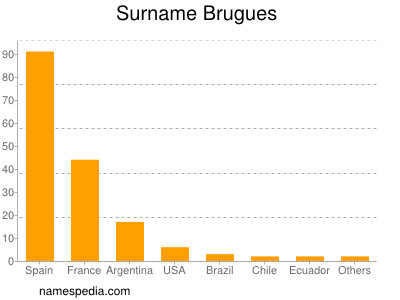 Familiennamen Brugues