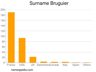 Familiennamen Bruguier