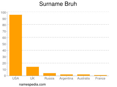 Familiennamen Bruh