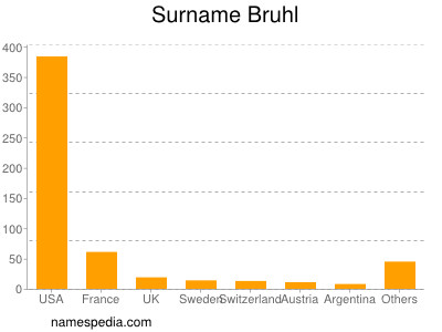 Surname Bruhl