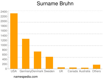 Surname Bruhn