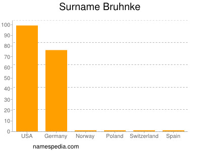 nom Bruhnke