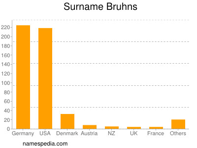 Familiennamen Bruhns