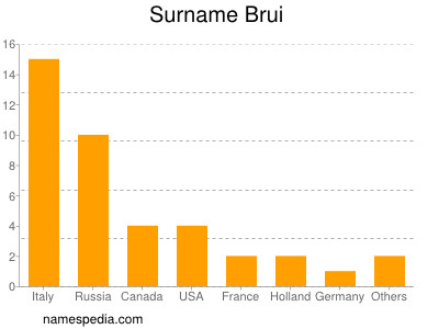 nom Brui