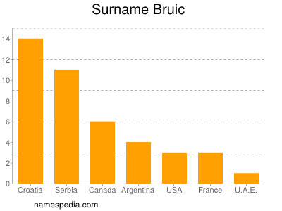 Familiennamen Bruic