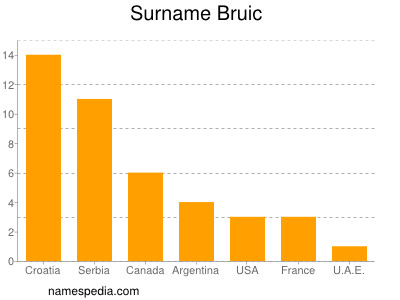 nom Bruic