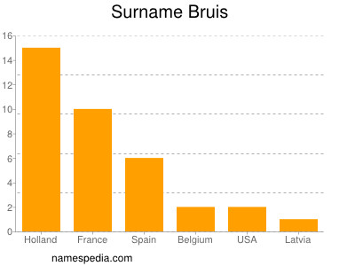 nom Bruis