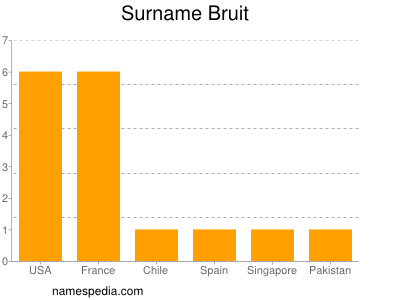 Familiennamen Bruit