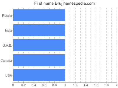 Vornamen Bruj