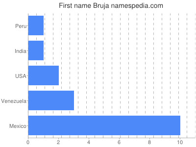 Vornamen Bruja