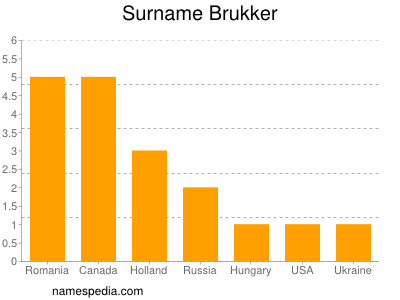 Familiennamen Brukker