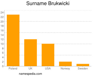 Surname Brukwicki