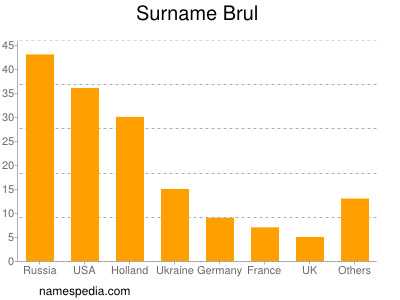 nom Brul