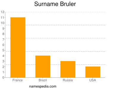 Familiennamen Bruler