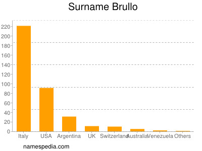 Familiennamen Brullo