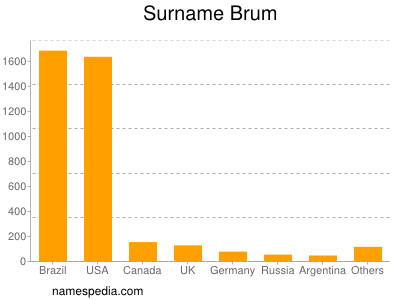 Surname Brum