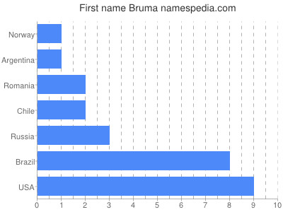 Given name Bruma