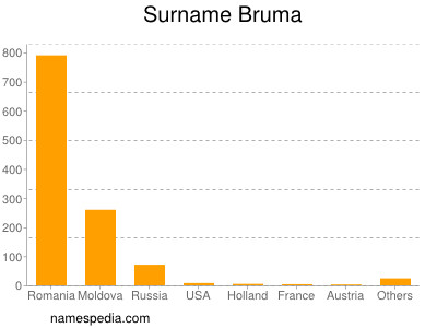 nom Bruma