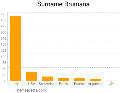 Familiennamen Brumana