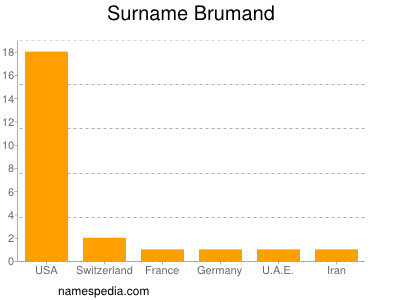 Familiennamen Brumand