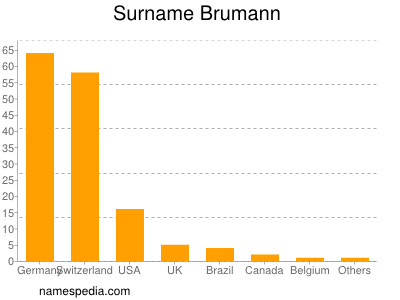 Familiennamen Brumann