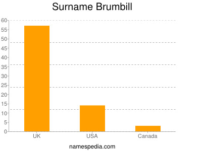 Familiennamen Brumbill