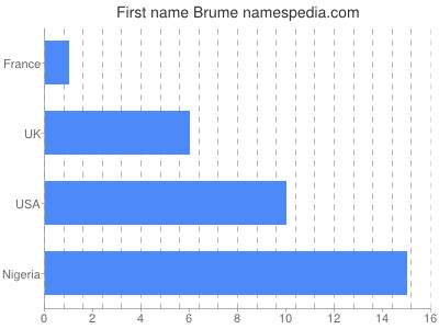 Given name Brume