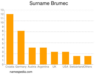 nom Brumec