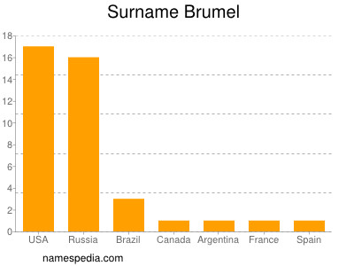 Familiennamen Brumel