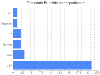 prenom Brumilda