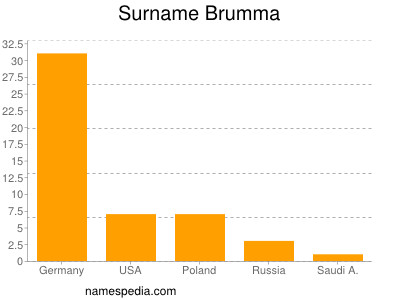 Familiennamen Brumma