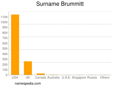 Familiennamen Brummitt