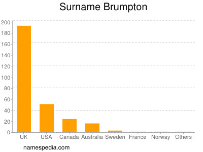 nom Brumpton