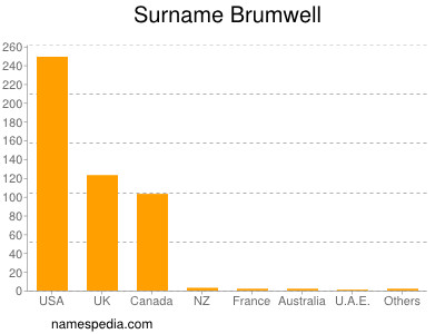 Familiennamen Brumwell