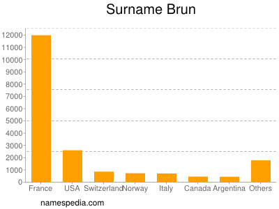 Familiennamen Brun