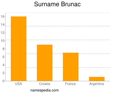 Familiennamen Brunac