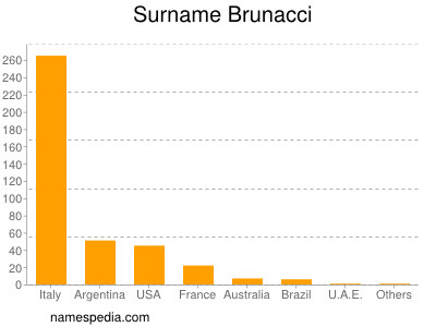 Familiennamen Brunacci