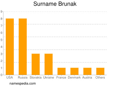 nom Brunak