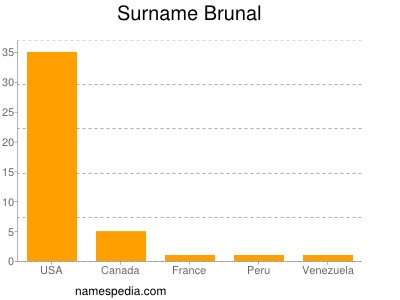 Familiennamen Brunal