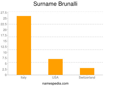 Surname Brunalli