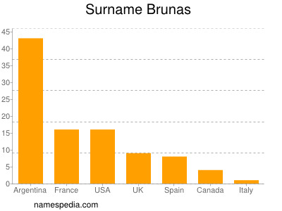 Familiennamen Brunas