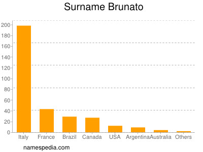 nom Brunato