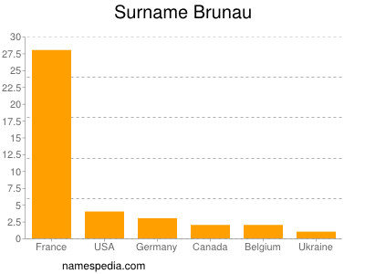 Familiennamen Brunau