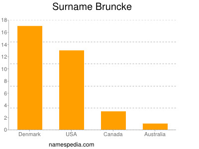 Familiennamen Bruncke