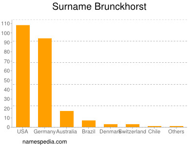 Familiennamen Brunckhorst