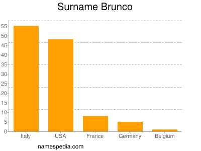 Familiennamen Brunco