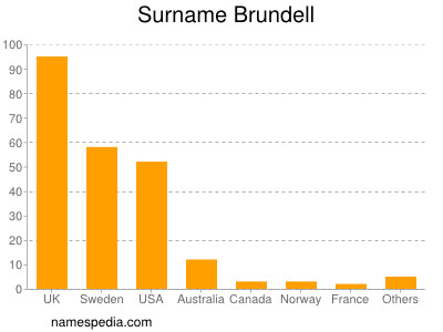 Familiennamen Brundell