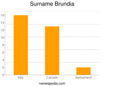 Surname Brundia
