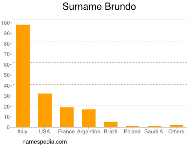 Familiennamen Brundo